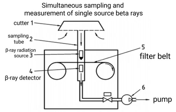 OC-9500 Beta Ray Dust Monitor - Image 2