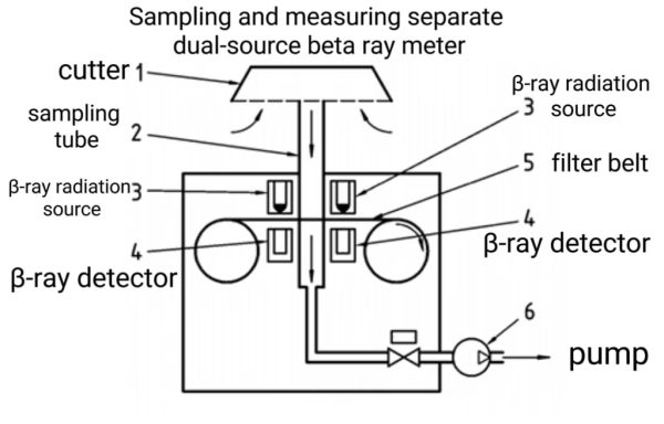 OC-9500 Beta Ray Dust Monitor - Image 3