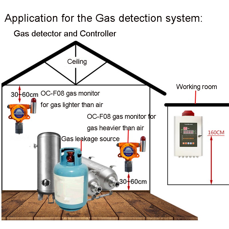 OC-4000 Industrial Gas Detection Alarm Monitor - Image 3