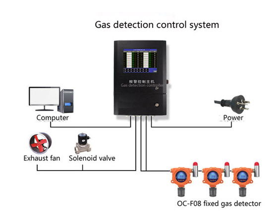 OC-F08 Wall Mounted CO2 Sensor NDIR Carbon Dioxide Detector 0-5000ppm RS485 4-20mA Relay Output Explosion Proof IP66 - Image 2